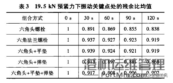 簧垫圈在高强度螺栓连接中的防松性能分析......导读