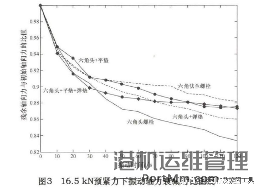簧垫圈在高强度螺栓连接中的防松性能分析......导读