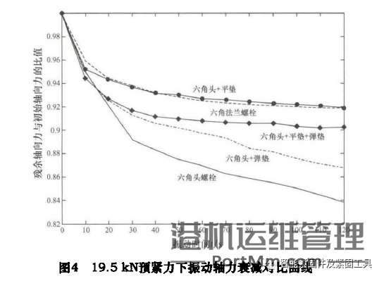 簧垫圈在高强度螺栓连接中的防松性能分析......导读
