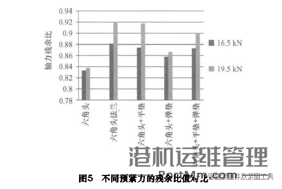 簧垫圈在高强度螺栓连接中的防松性能分析......导读