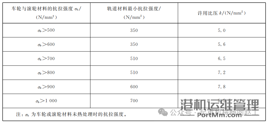基于GB/T 3811-2008|依据轮压选择起重机车轮及轨道的方法及车轮允许轮压计算方法与示例