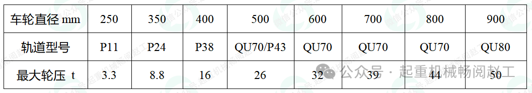 基于GB/T 3811-2008|依据轮压选择起重机车轮及轨道的方法及车轮允许轮压计算方法与示例