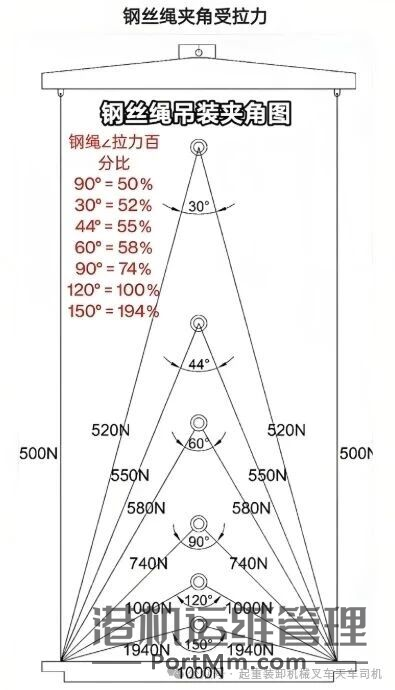吊装作业钢丝绳不同夹角下的受力图