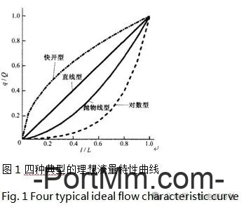 液压溢流阀的静态性能是什么？有哪些？