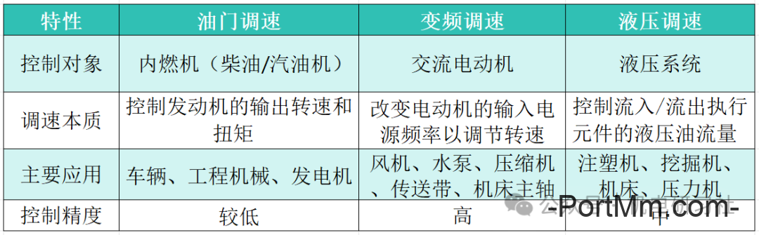 液压系统的三种调速方式