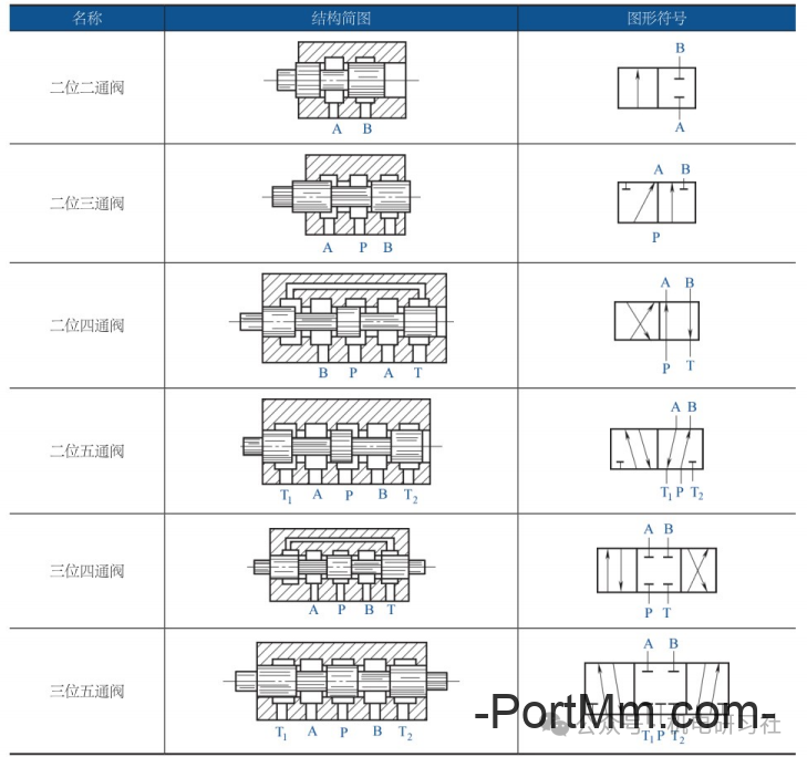什么是换向阀？几位几通是什么意思？