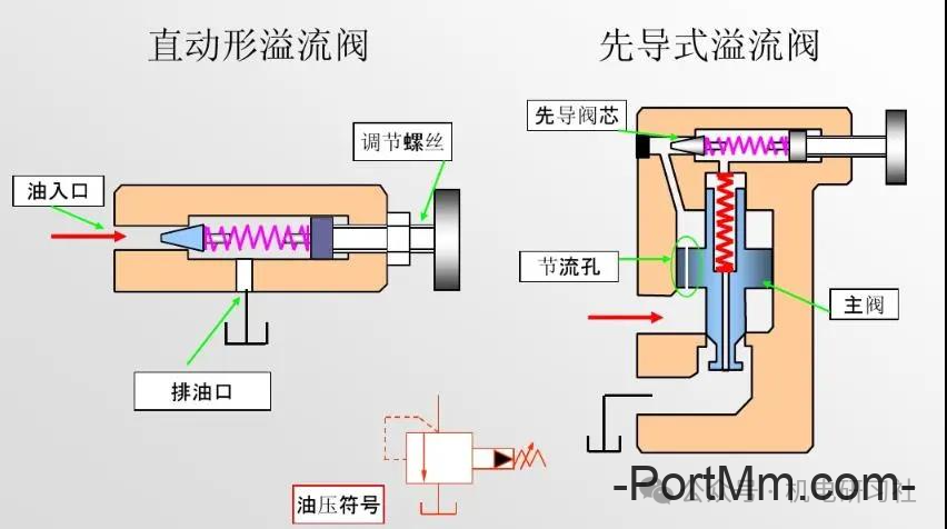 直动式溢流阀和先导式溢流结构、原理和特点