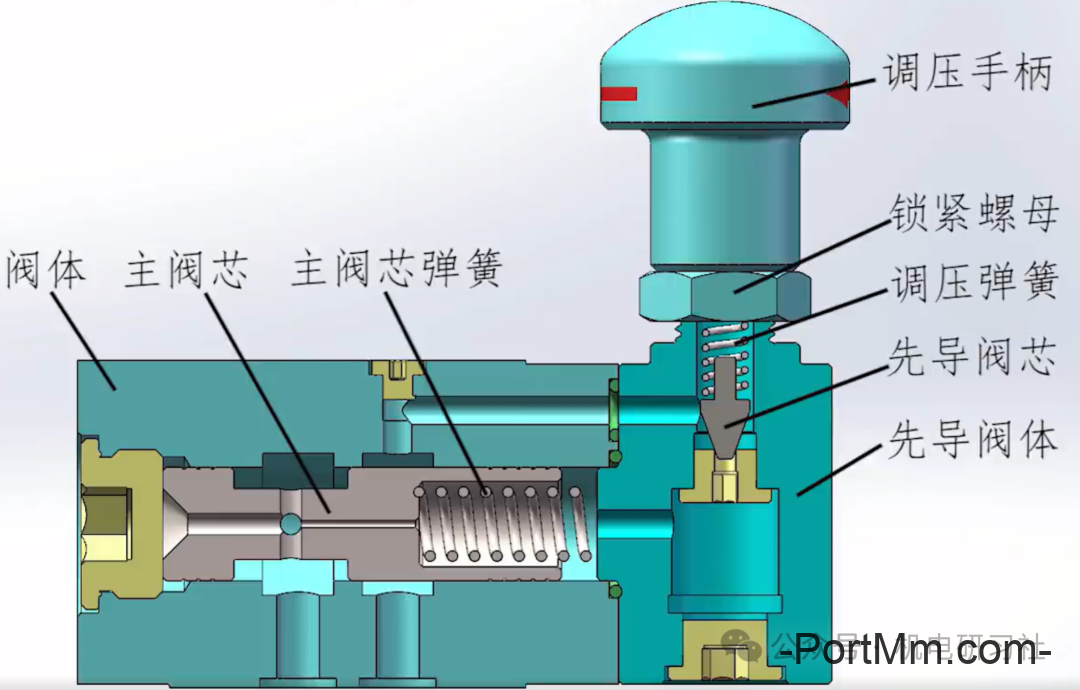 直动式溢流阀和先导式溢流结构、原理和特点