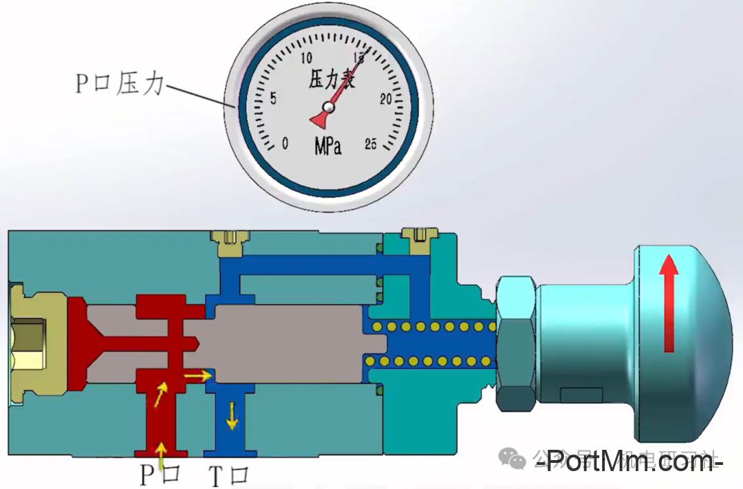直动式溢流阀和先导式溢流结构、原理和特点