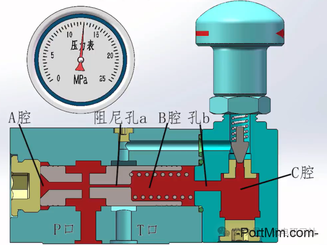 直动式溢流阀和先导式溢流结构、原理和特点