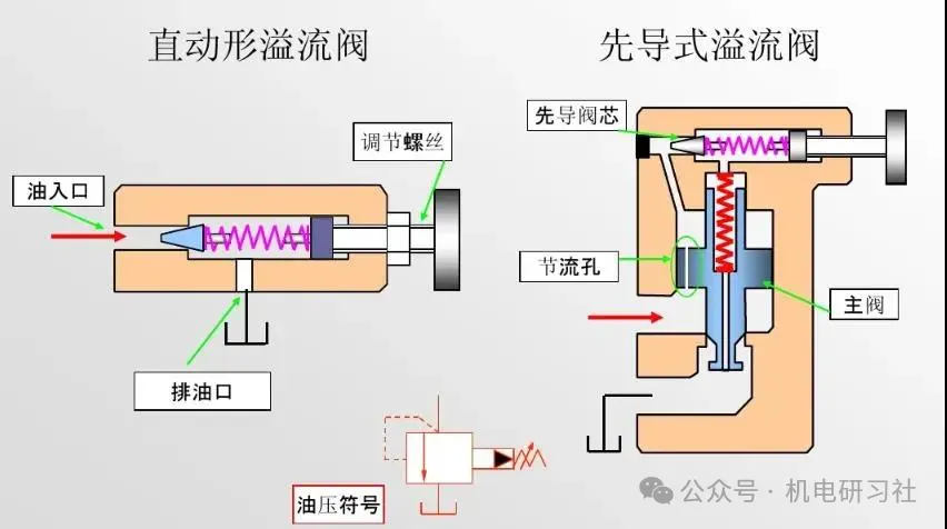 溢流阀在液压系统中的应用及回路示例