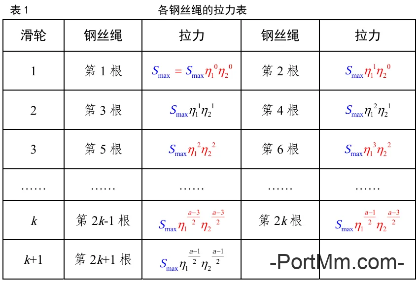 奇数倍率钢丝绳系统 · 启闭机 | 总传动效率
