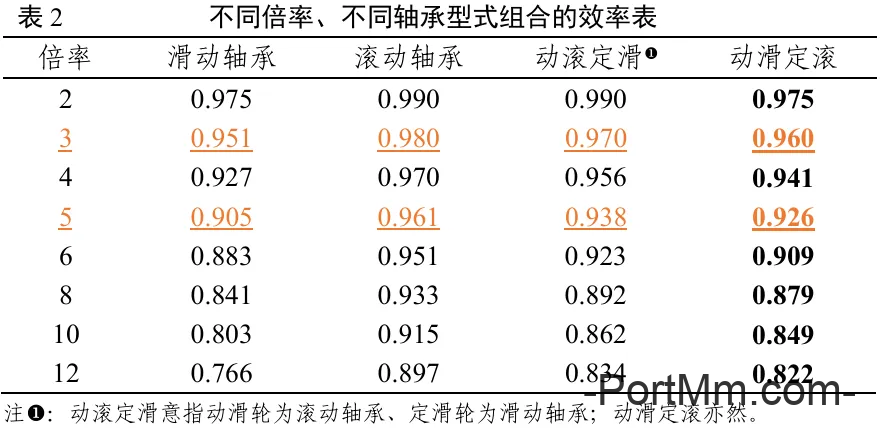 奇数倍率钢丝绳系统 · 启闭机 | 总传动效率