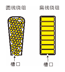 电动机漆包线的种类与标准