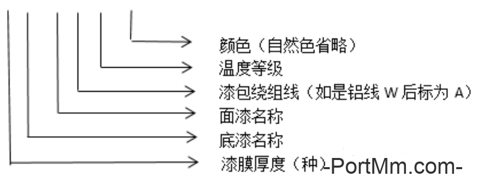 电动机漆包线的种类与标准