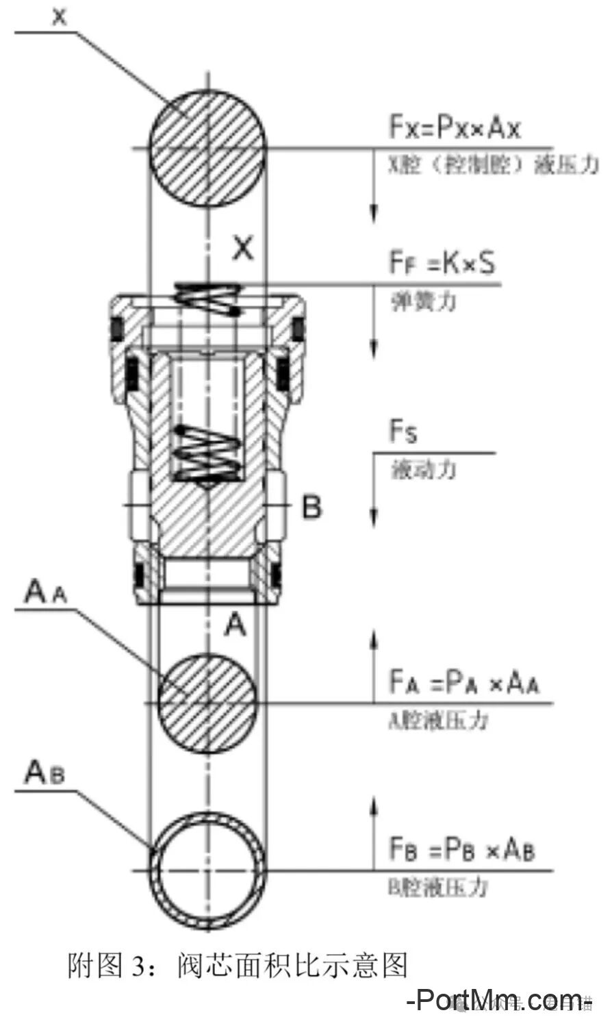 液压插装阀插孔与二通插装阀基础知识