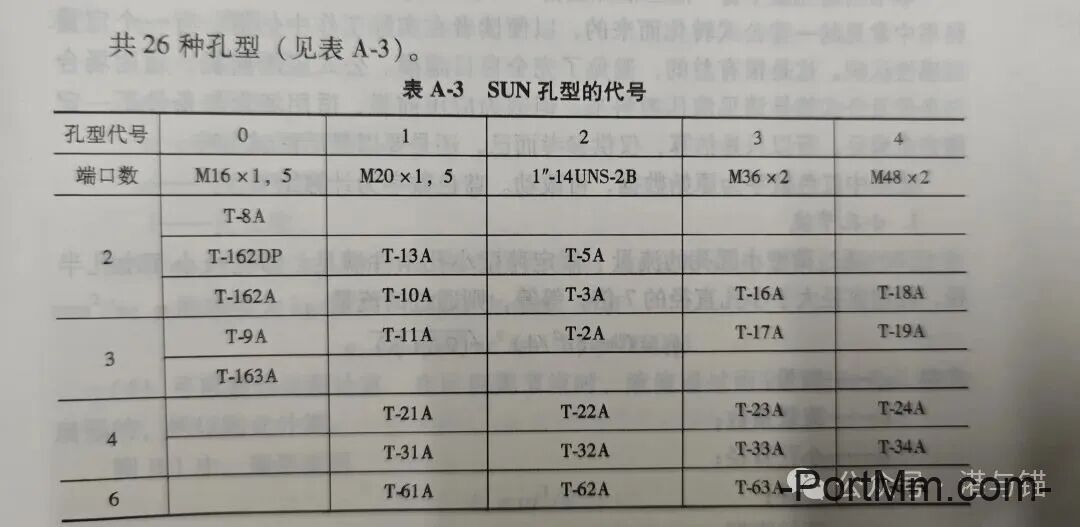 液压插装阀插孔与二通插装阀基础知识