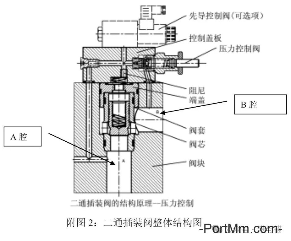 液压插装阀插孔与二通插装阀基础知识