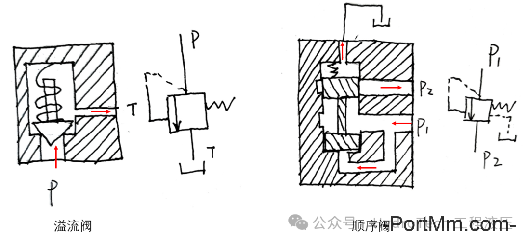 顺序阀和溢流阀的区别，手绘图+举例深入剖析！