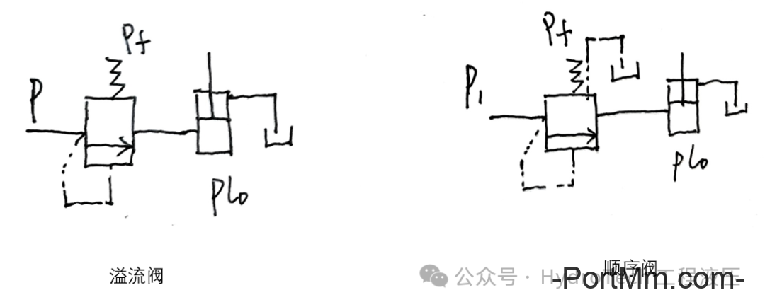 顺序阀和溢流阀的区别，手绘图+举例深入剖析！
