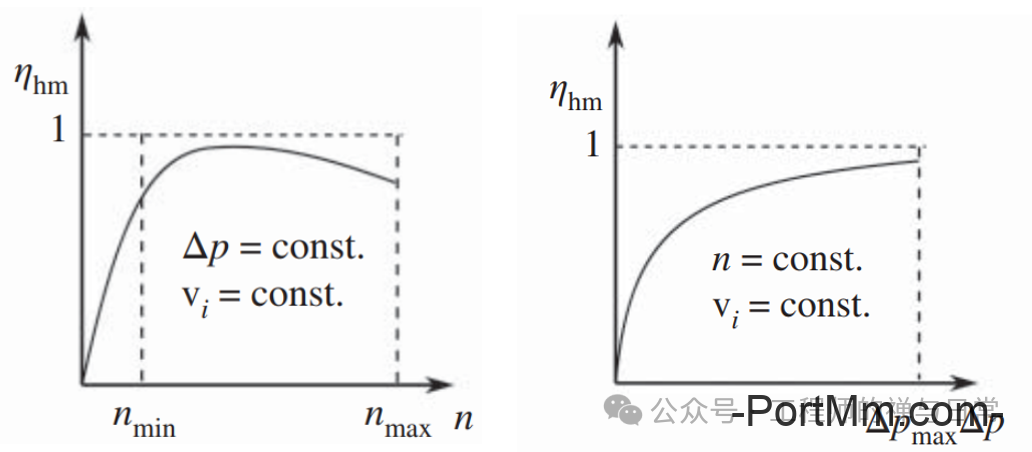 液压泵的效率随转速和压力的变化趋势