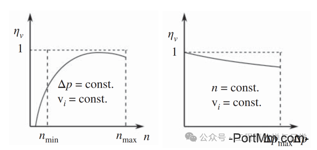 液压泵的效率随转速和压力的变化趋势