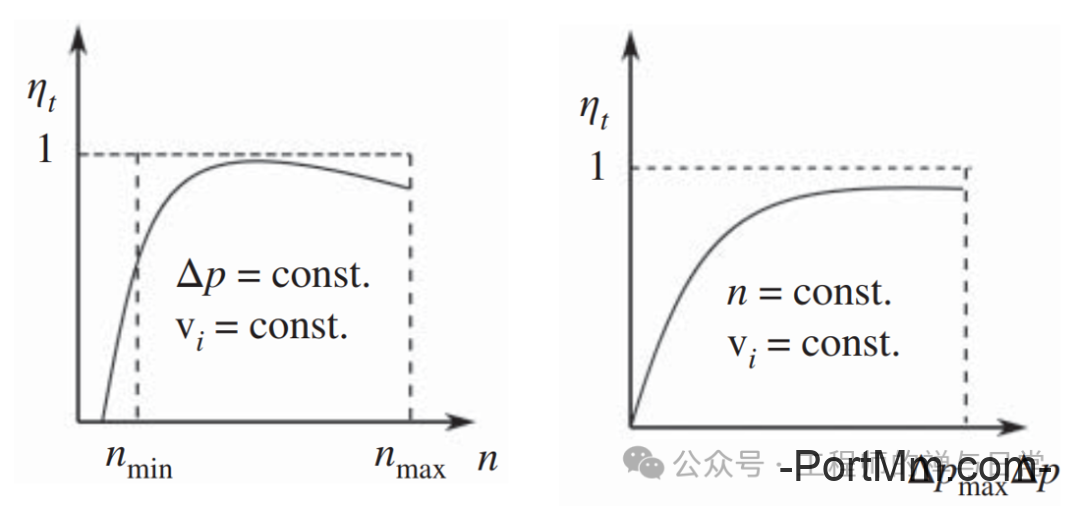 液压泵的效率随转速和压力的变化趋势