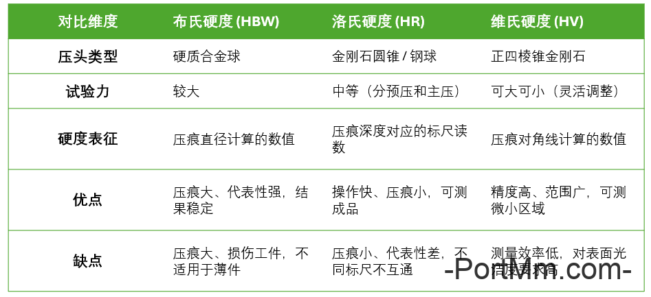 机械常识——布氏硬度、洛氏硬度、维氏硬度