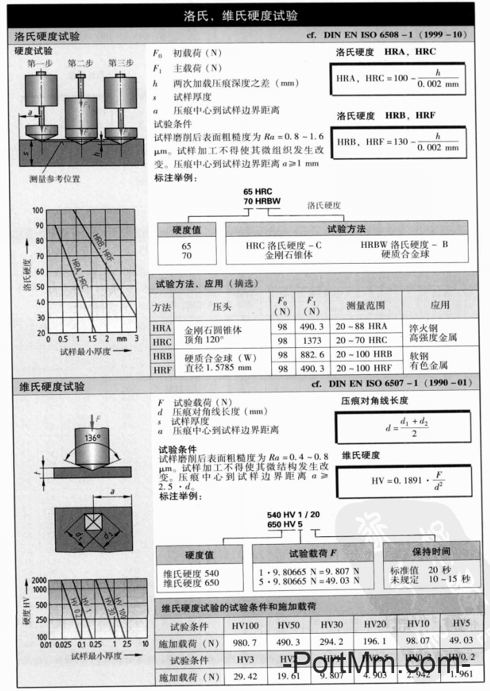 机械常识——布氏硬度、洛氏硬度、维氏硬度