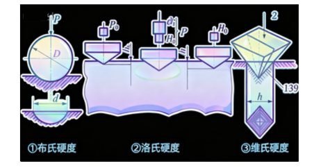 机械常识——布氏硬度、洛氏硬度、维氏硬度