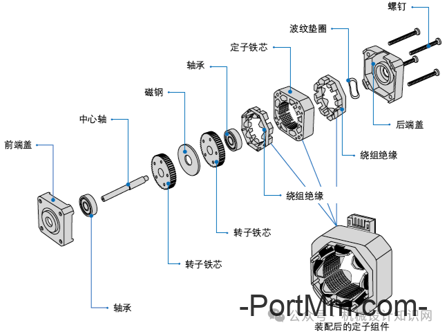 机械设计最常用的7种电机，一篇讲透！