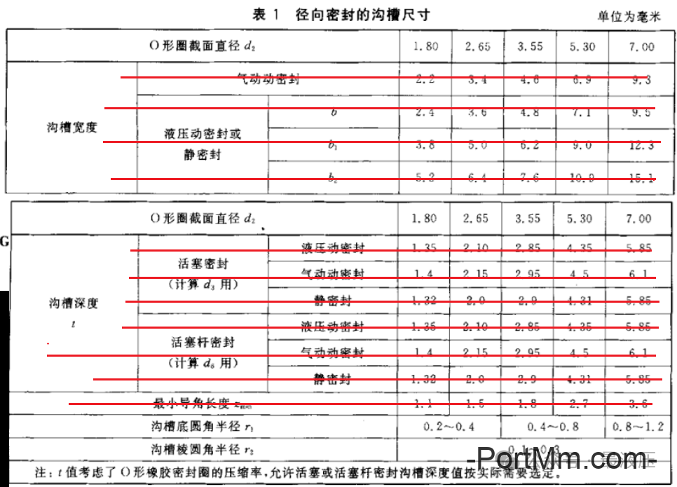 国家标准也会错？大胆指出GB/T 3452.3-2005密封标准中的一项错误