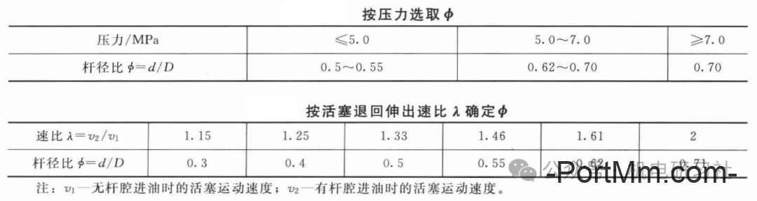 液压系统中液压缸的选型与设计计算步骤