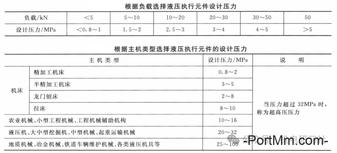 液压系统中液压缸的选型与设计计算步骤