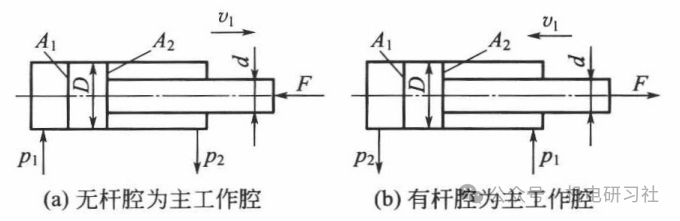 液压系统中液压缸的选型与设计计算步骤