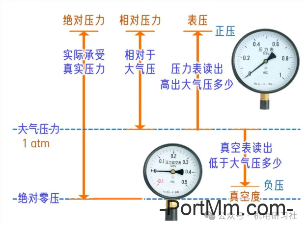 表压、绝对压力、真空度等各种压力和压力的换算