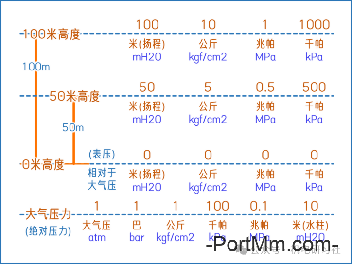 表压、绝对压力、真空度等各种压力和压力的换算