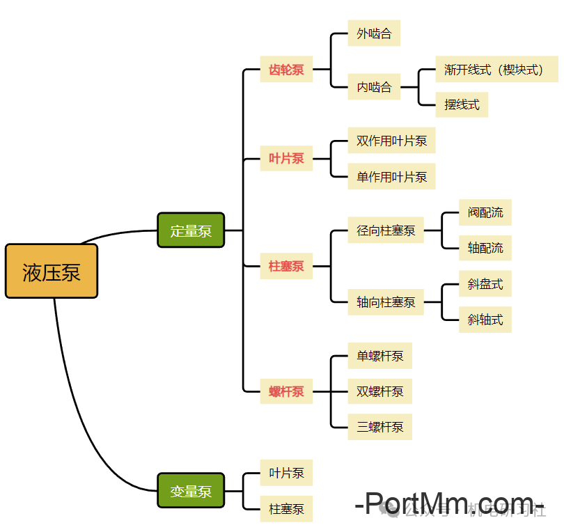 【图/文/视频】液压泵的种类及结构原理