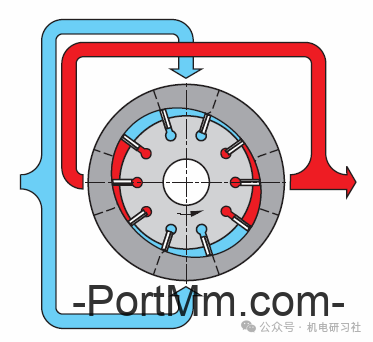 【图/文/视频】液压泵的种类及结构原理