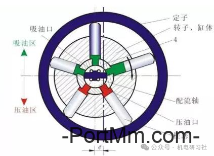 【图/文/视频】液压泵的种类及结构原理