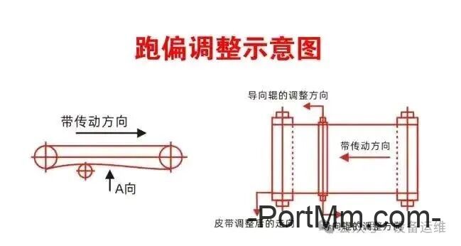 皮带机跑偏的原因和调整方法及措施，结合配图直观聊聊