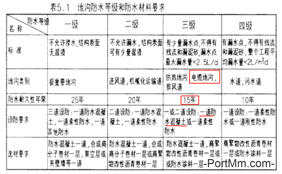 配电室防水和排水问题汇总