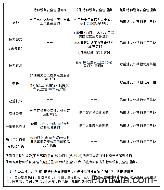 每周安全知识（22）：特种设备安全管理人员配置不符合要求。