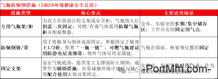 气瓶防倾倒措施有哪些？防震圈、瓶帽必须配吗？