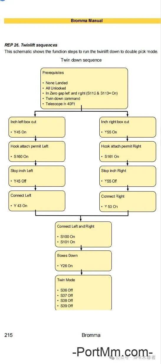 Bromma双箱吊具Wifi功能讲解