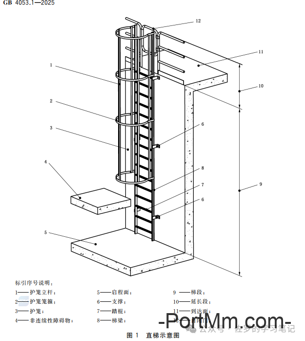 GB 4053.1-2025《固定式金属梯及平台安全要求 第1部分：直梯》详解，直梯什么时候装护笼，什么时候装防坠器，自闭门怎么装