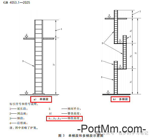 GB 4053.1-2025《固定式金属梯及平台安全要求 第1部分：直梯》详解，直梯什么时候装护笼，什么时候装防坠器，自闭门怎么装