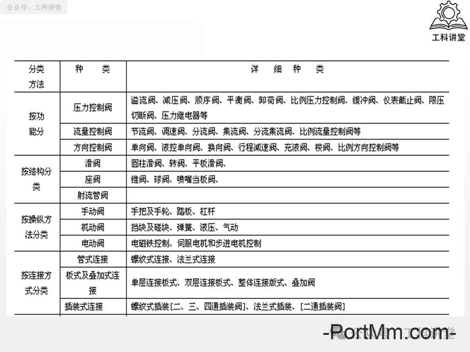 简单认识液压阀：方向 / 压力 / 流量阀