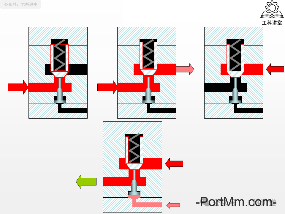 简单认识液压阀：方向 / 压力 / 流量阀
