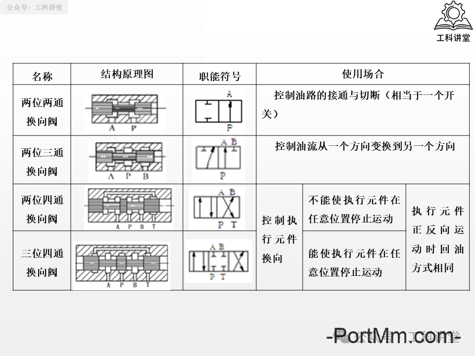简单认识液压阀：方向 / 压力 / 流量阀